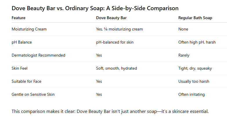 Dove Beauty Bar vs. Ordinary Soap